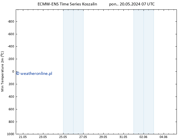 Min. Temperatura (2m) ALL TS czw. 23.05.2024 13 UTC
