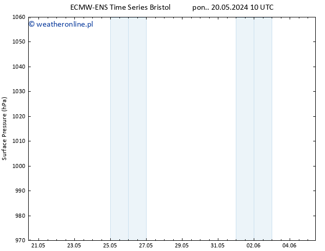 ciśnienie ALL TS wto. 21.05.2024 10 UTC