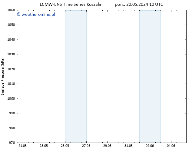 ciśnienie ALL TS pt. 24.05.2024 10 UTC