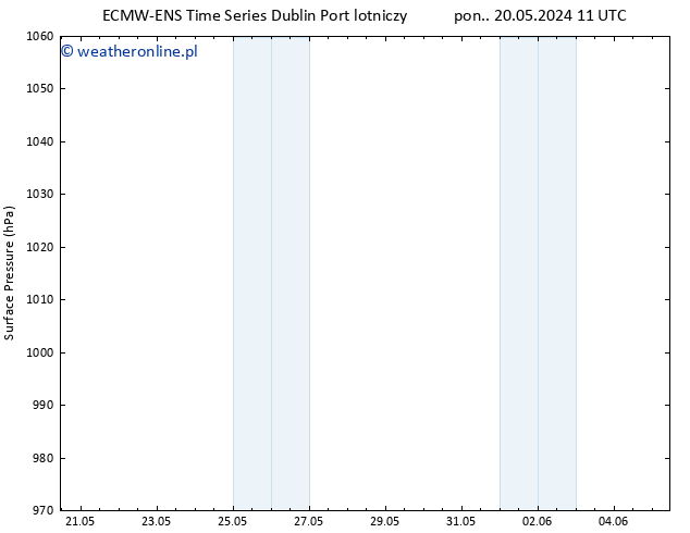 ciśnienie ALL TS pon. 20.05.2024 17 UTC