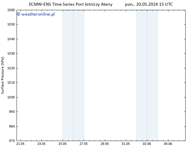 ciśnienie ALL TS pon. 20.05.2024 21 UTC