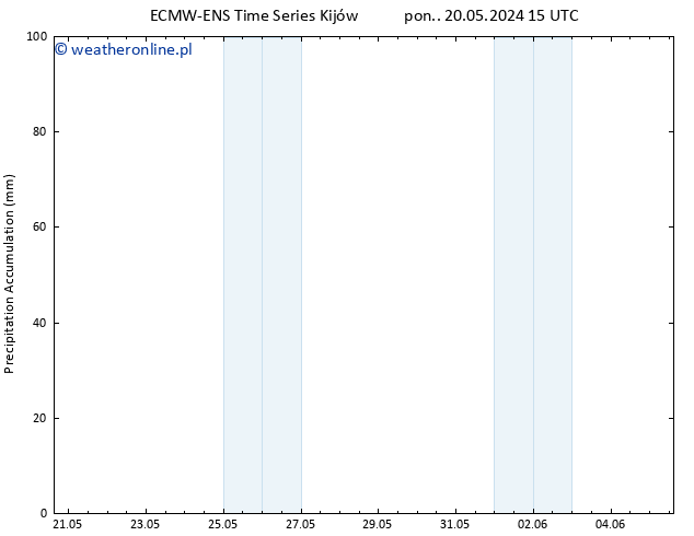 Precipitation accum. ALL TS pon. 20.05.2024 21 UTC