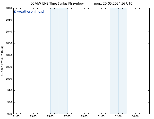ciśnienie ALL TS pon. 20.05.2024 22 UTC