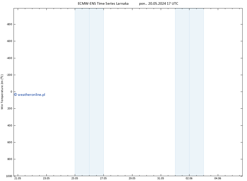 Min. Temperatura (2m) ALL TS nie. 26.05.2024 05 UTC