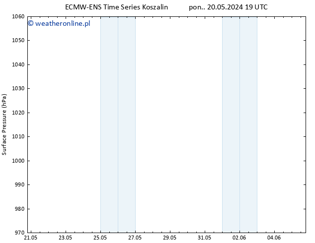 ciśnienie ALL TS pon. 27.05.2024 19 UTC