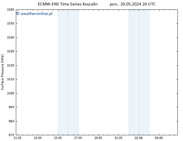 ciśnienie ALL TS pt. 24.05.2024 20 UTC
