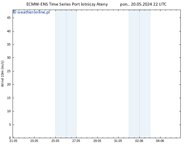 wiatr 10 m ALL TS wto. 21.05.2024 22 UTC