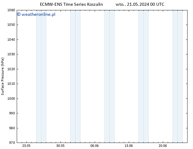 ciśnienie ALL TS wto. 21.05.2024 06 UTC