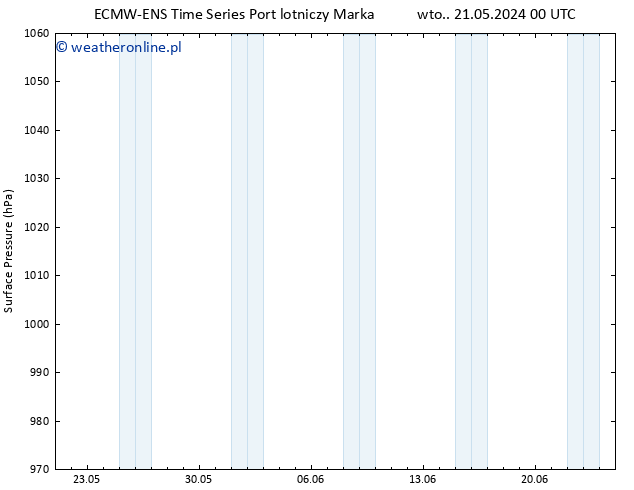ciśnienie ALL TS śro. 22.05.2024 06 UTC