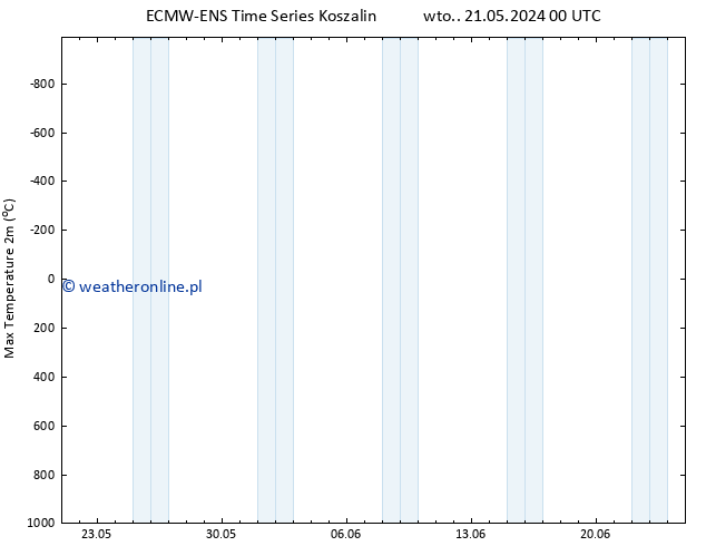 Max. Temperatura (2m) ALL TS wto. 28.05.2024 12 UTC