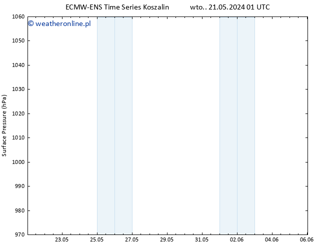 ciśnienie ALL TS wto. 21.05.2024 07 UTC