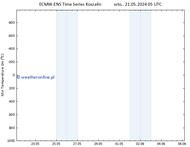 Min. Temperatura (2m) ALL TS czw. 06.06.2024 05 UTC