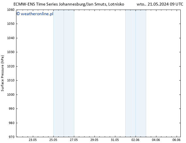 ciśnienie ALL TS pon. 27.05.2024 09 UTC