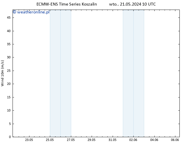 wiatr 10 m ALL TS wto. 21.05.2024 22 UTC