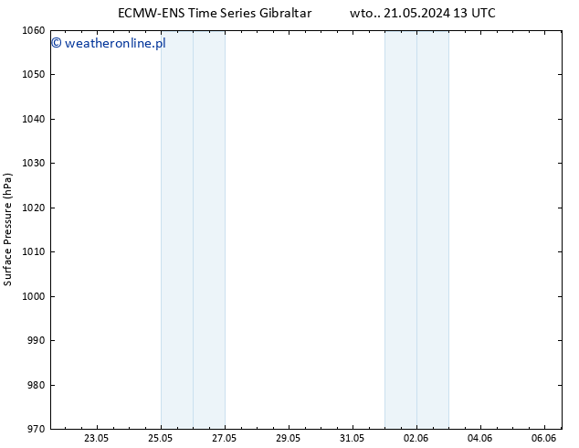 ciśnienie ALL TS czw. 06.06.2024 01 UTC