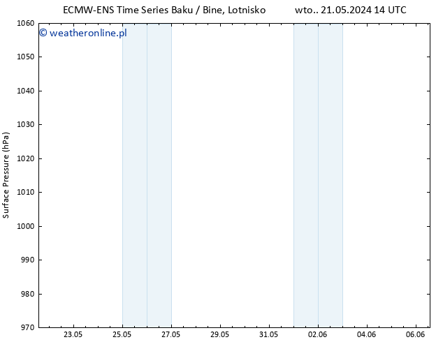 ciśnienie ALL TS pt. 31.05.2024 14 UTC