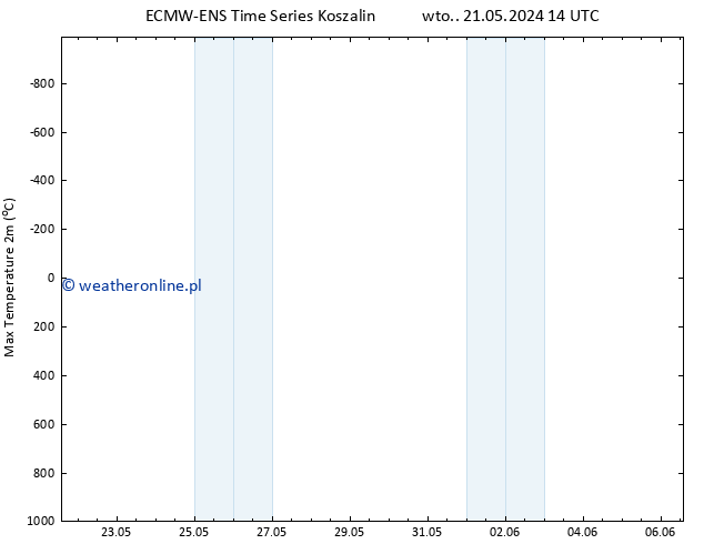 Max. Temperatura (2m) ALL TS czw. 06.06.2024 14 UTC