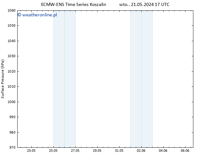 ciśnienie ALL TS śro. 22.05.2024 17 UTC