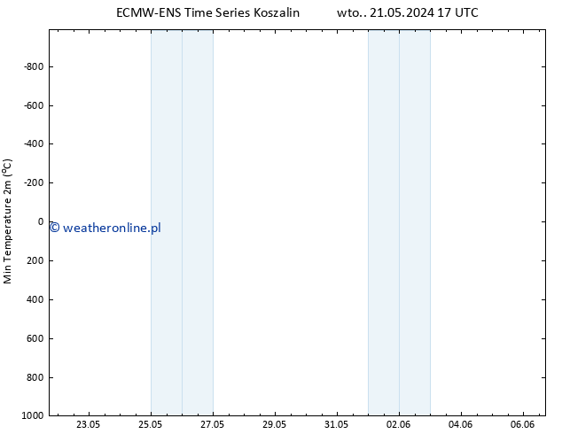 Min. Temperatura (2m) ALL TS wto. 21.05.2024 23 UTC