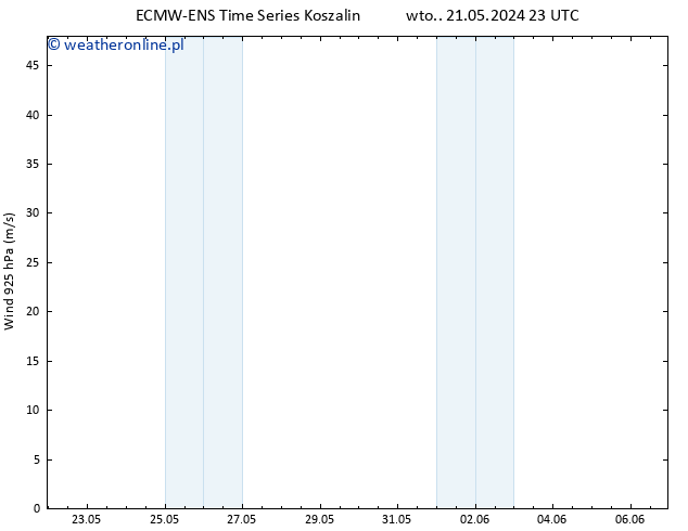 wiatr 925 hPa ALL TS wto. 28.05.2024 05 UTC