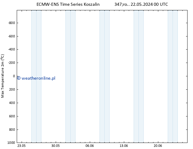 Max. Temperatura (2m) ALL TS pon. 03.06.2024 12 UTC