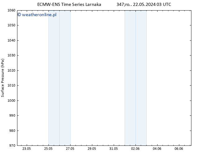 ciśnienie ALL TS czw. 30.05.2024 15 UTC