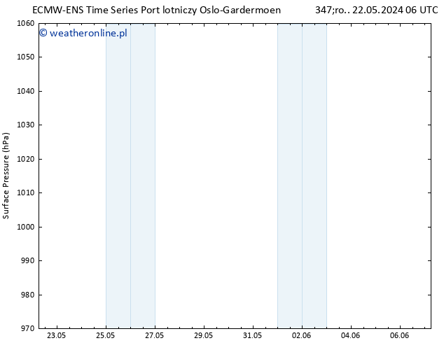 ciśnienie ALL TS nie. 26.05.2024 06 UTC