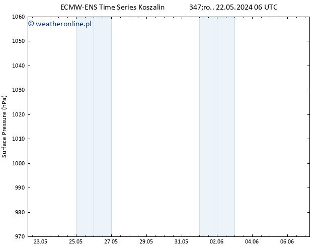 ciśnienie ALL TS czw. 30.05.2024 06 UTC