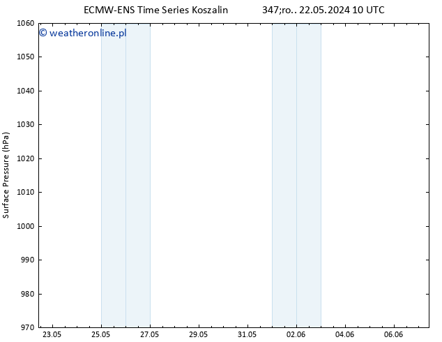 ciśnienie ALL TS śro. 29.05.2024 16 UTC