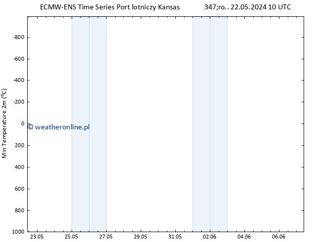 Min. Temperatura (2m) ALL TS czw. 23.05.2024 10 UTC