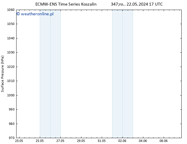 ciśnienie ALL TS czw. 23.05.2024 17 UTC