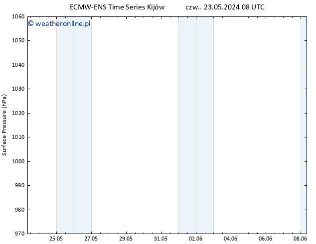 ciśnienie ALL TS so. 25.05.2024 08 UTC
