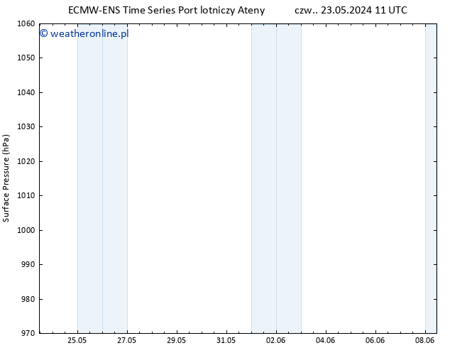 ciśnienie ALL TS pon. 03.06.2024 11 UTC