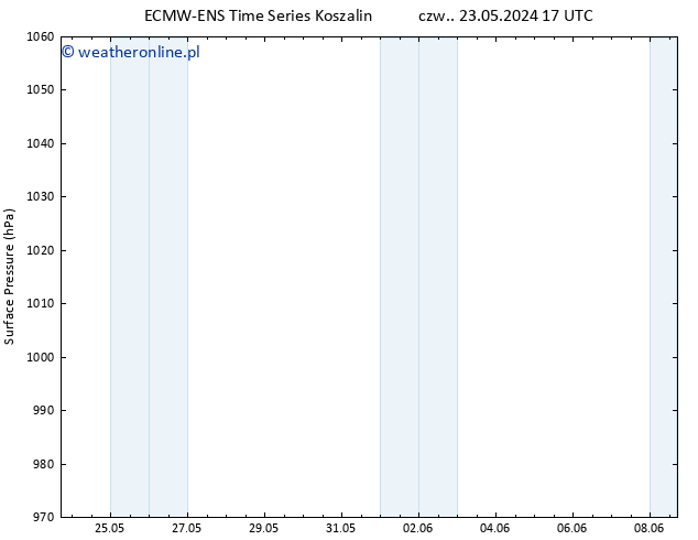 ciśnienie ALL TS nie. 26.05.2024 17 UTC