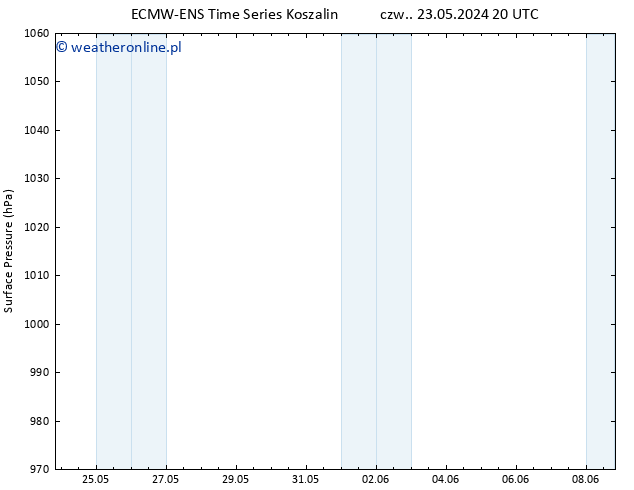 ciśnienie ALL TS pt. 24.05.2024 02 UTC