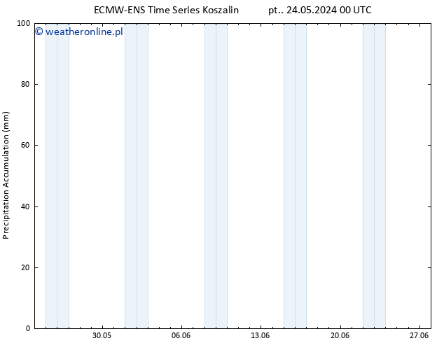 Precipitation accum. ALL TS wto. 28.05.2024 12 UTC