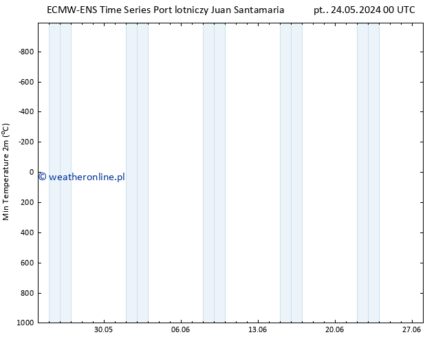 Min. Temperatura (2m) ALL TS so. 08.06.2024 00 UTC