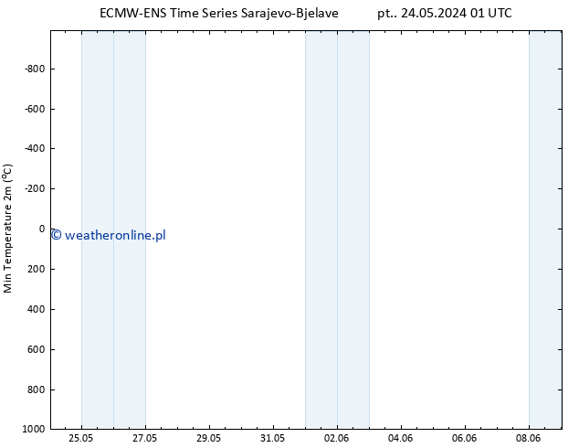 Min. Temperatura (2m) ALL TS so. 25.05.2024 01 UTC