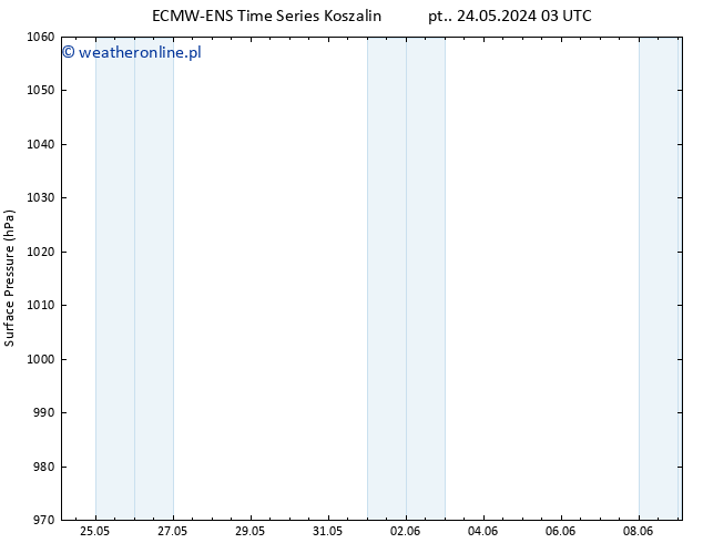 ciśnienie ALL TS nie. 26.05.2024 15 UTC