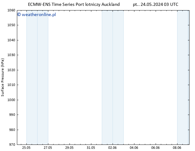 ciśnienie ALL TS so. 25.05.2024 21 UTC