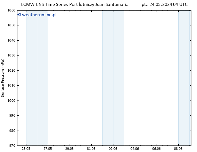 ciśnienie ALL TS wto. 28.05.2024 16 UTC