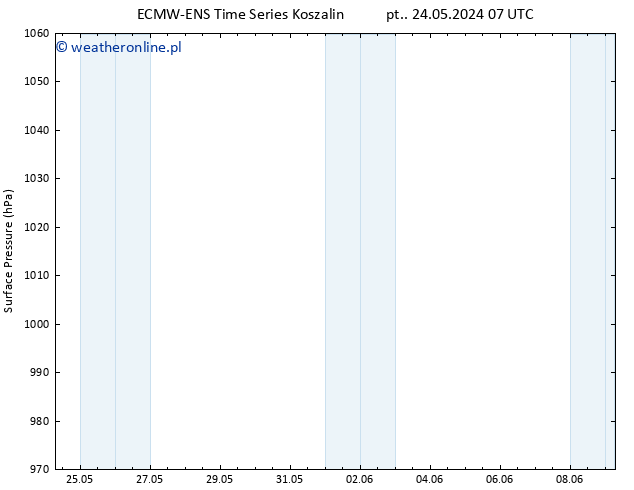 ciśnienie ALL TS pt. 24.05.2024 07 UTC