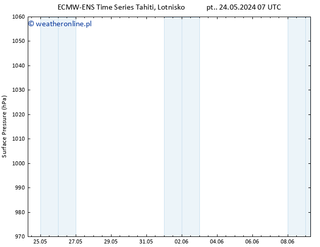 ciśnienie ALL TS śro. 29.05.2024 13 UTC