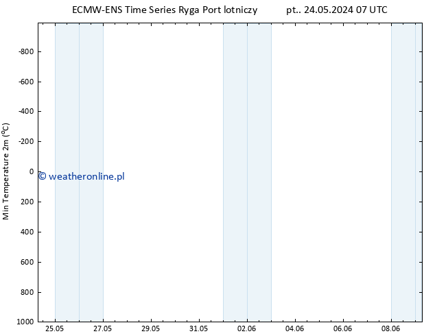 Min. Temperatura (2m) ALL TS so. 25.05.2024 07 UTC