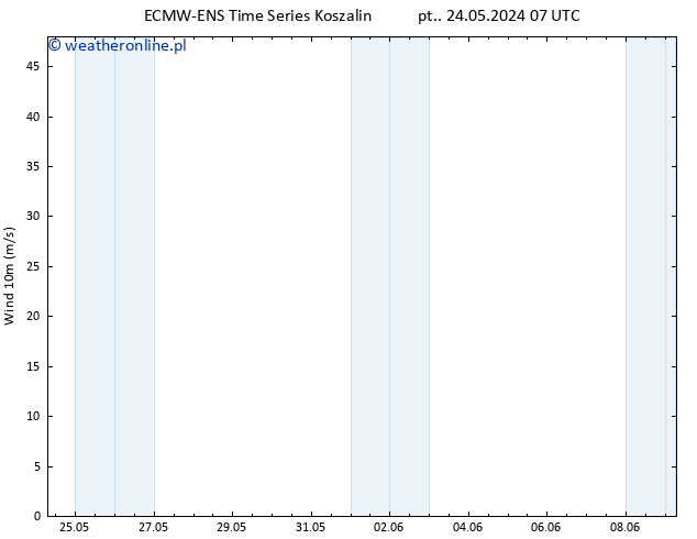 wiatr 10 m ALL TS śro. 29.05.2024 19 UTC