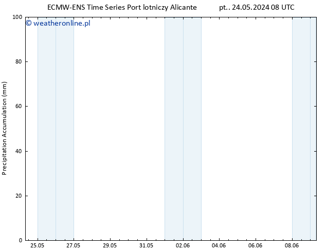 Precipitation accum. ALL TS so. 25.05.2024 08 UTC