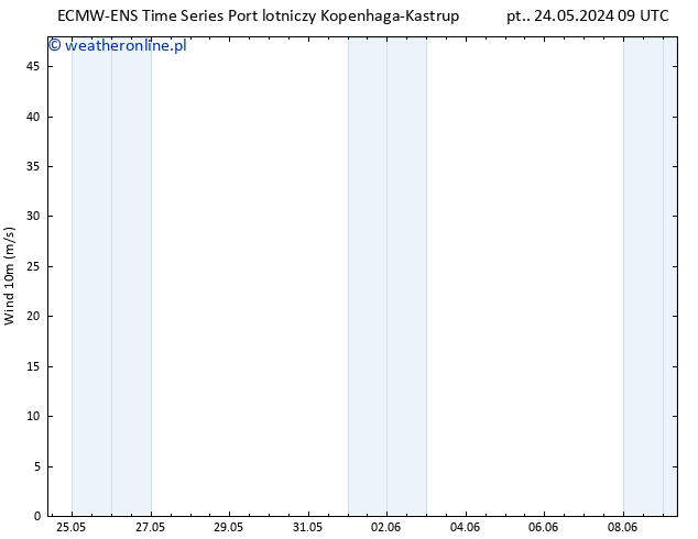wiatr 10 m ALL TS pt. 24.05.2024 15 UTC