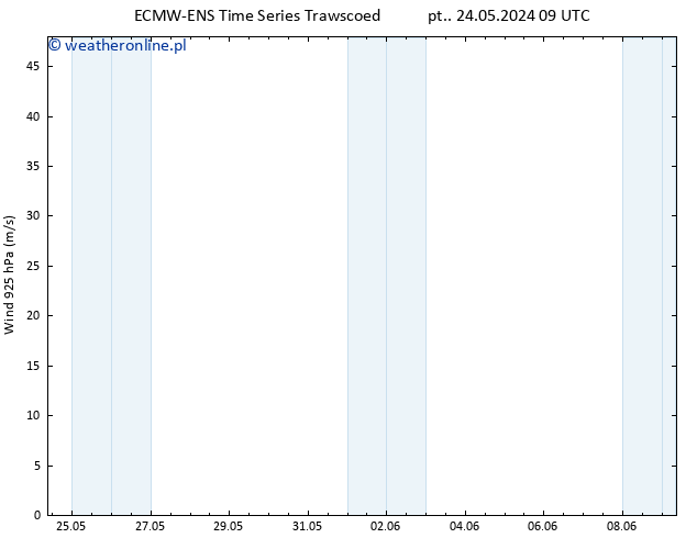 wiatr 925 hPa ALL TS nie. 26.05.2024 15 UTC