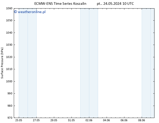 ciśnienie ALL TS czw. 30.05.2024 10 UTC