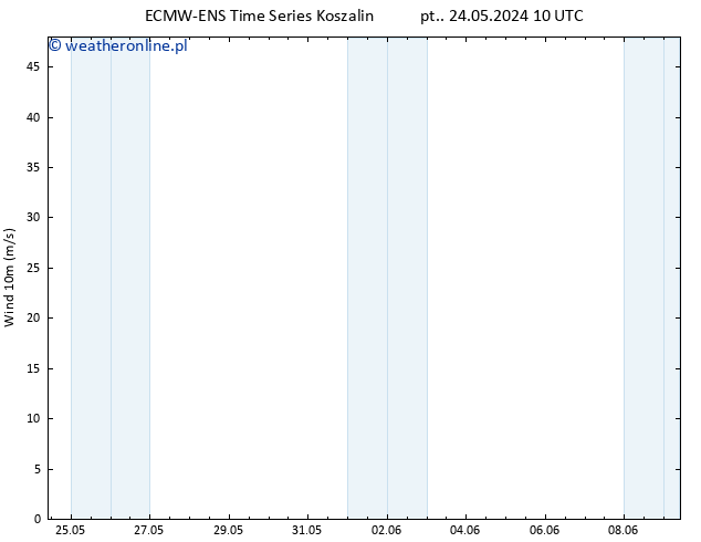 wiatr 10 m ALL TS nie. 09.06.2024 10 UTC